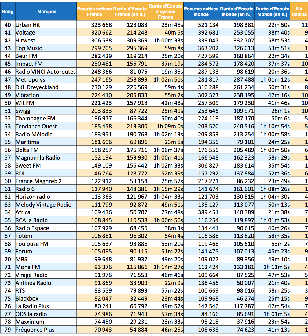 Les radios les plus écoutées sur le web en été