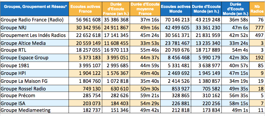 Les radios les plus écoutées sur le web en été