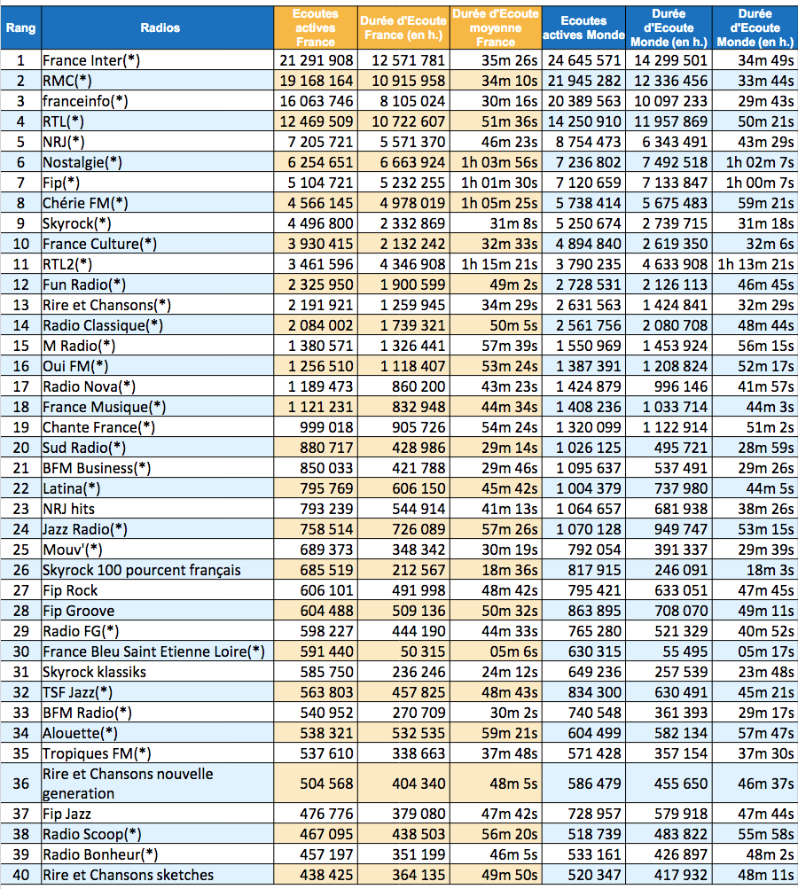 Les radios les plus écoutées sur le web en été