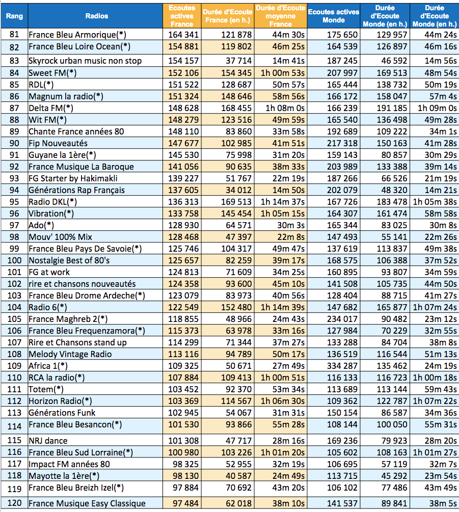 Les radios les plus écoutées sur le web en été