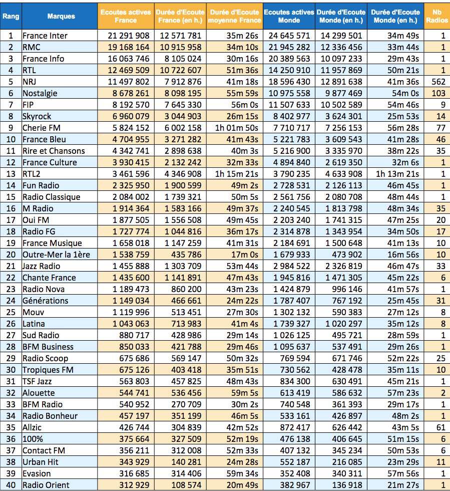 Les radios les plus écoutées sur le web en été