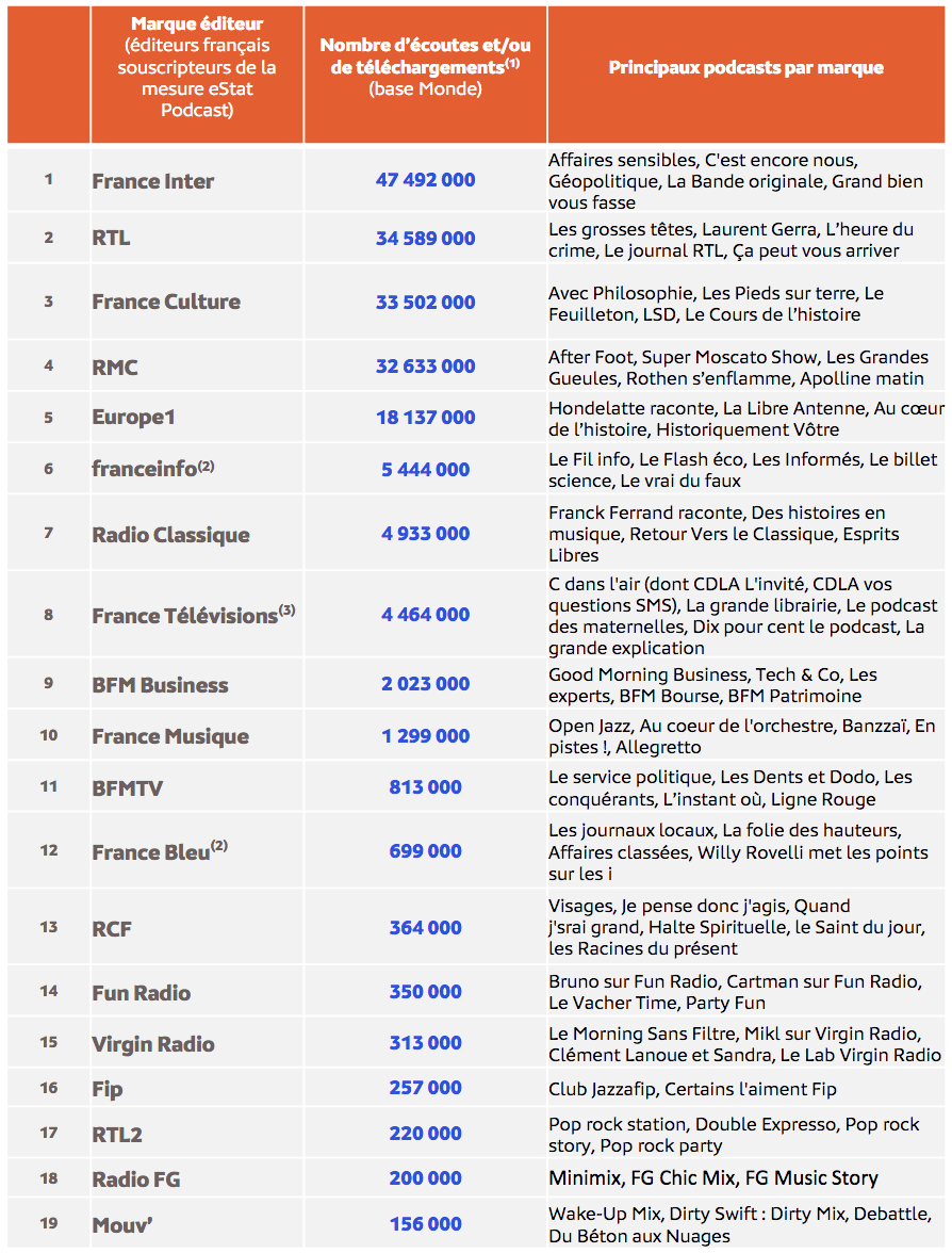 Une rentrée en grande forme pour les podcasts replays français