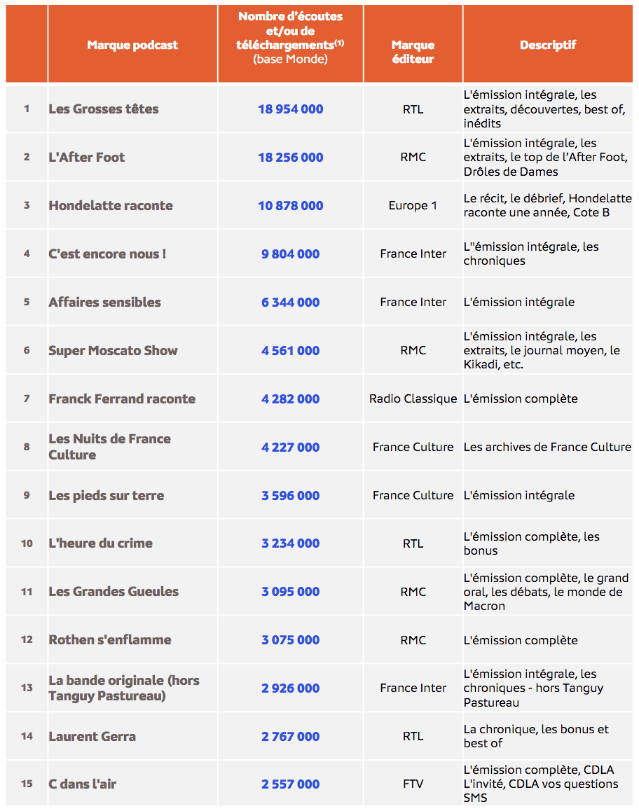 Une rentrée en grande forme pour les podcasts replays français
