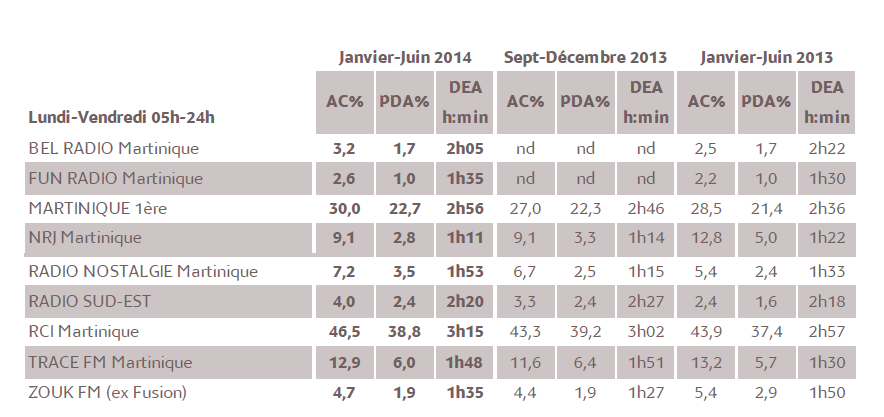 1% d’audience cumulée en 2014 représente 3 312 personnes âgées de 13 ans et plus