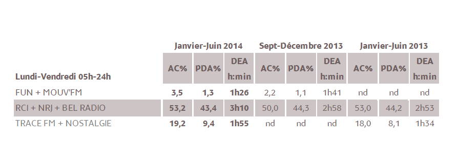 Résultats Radio par couplage publicitaire