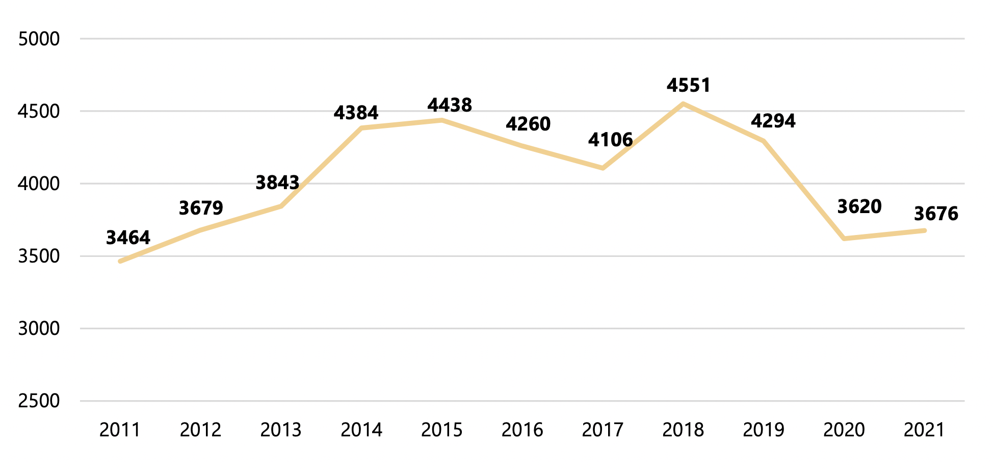 L'évolution de la production propre globale des médias de proximité  en Belgique (en heures) © CSA