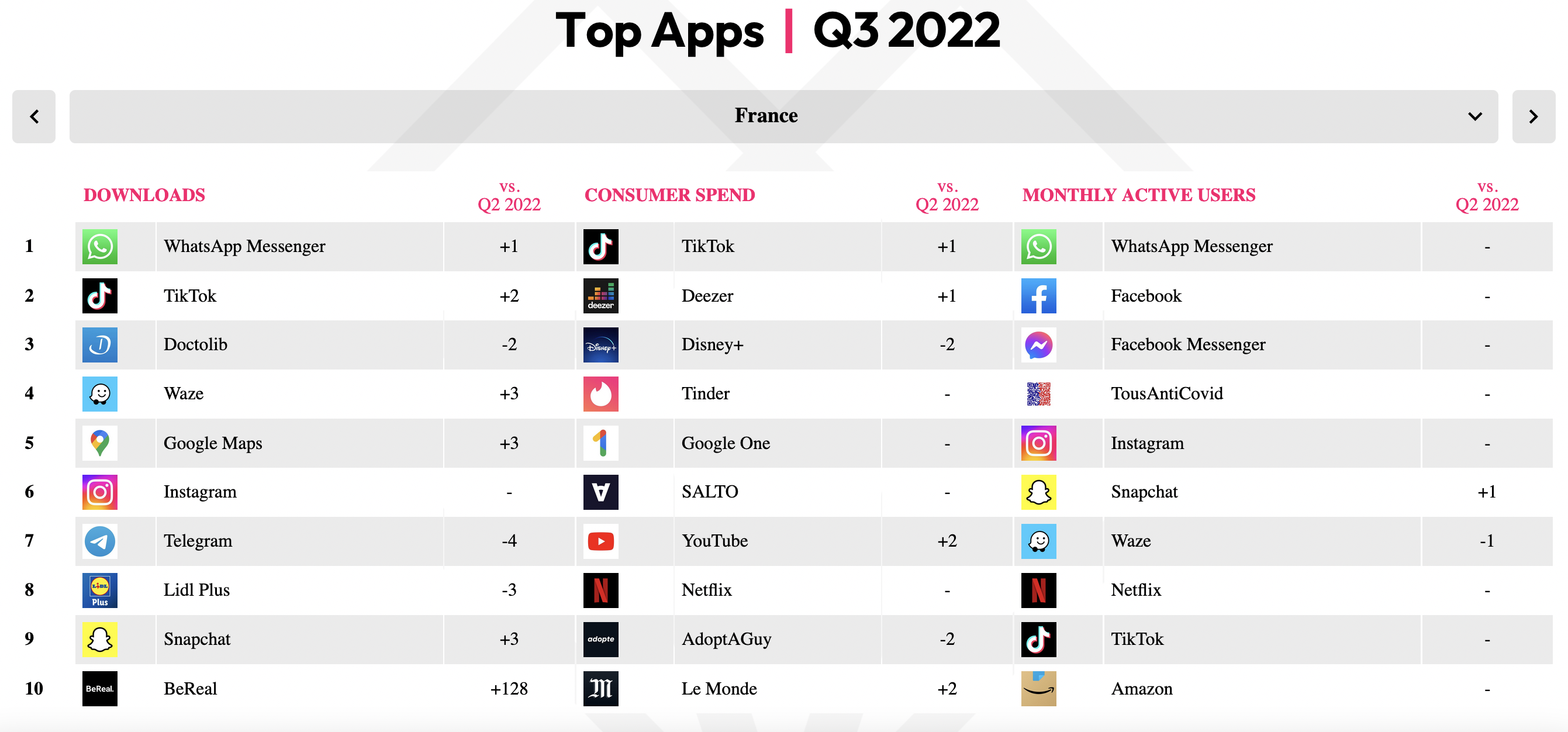 Les consommateurs passent 4.9 heures par jour sur des applications