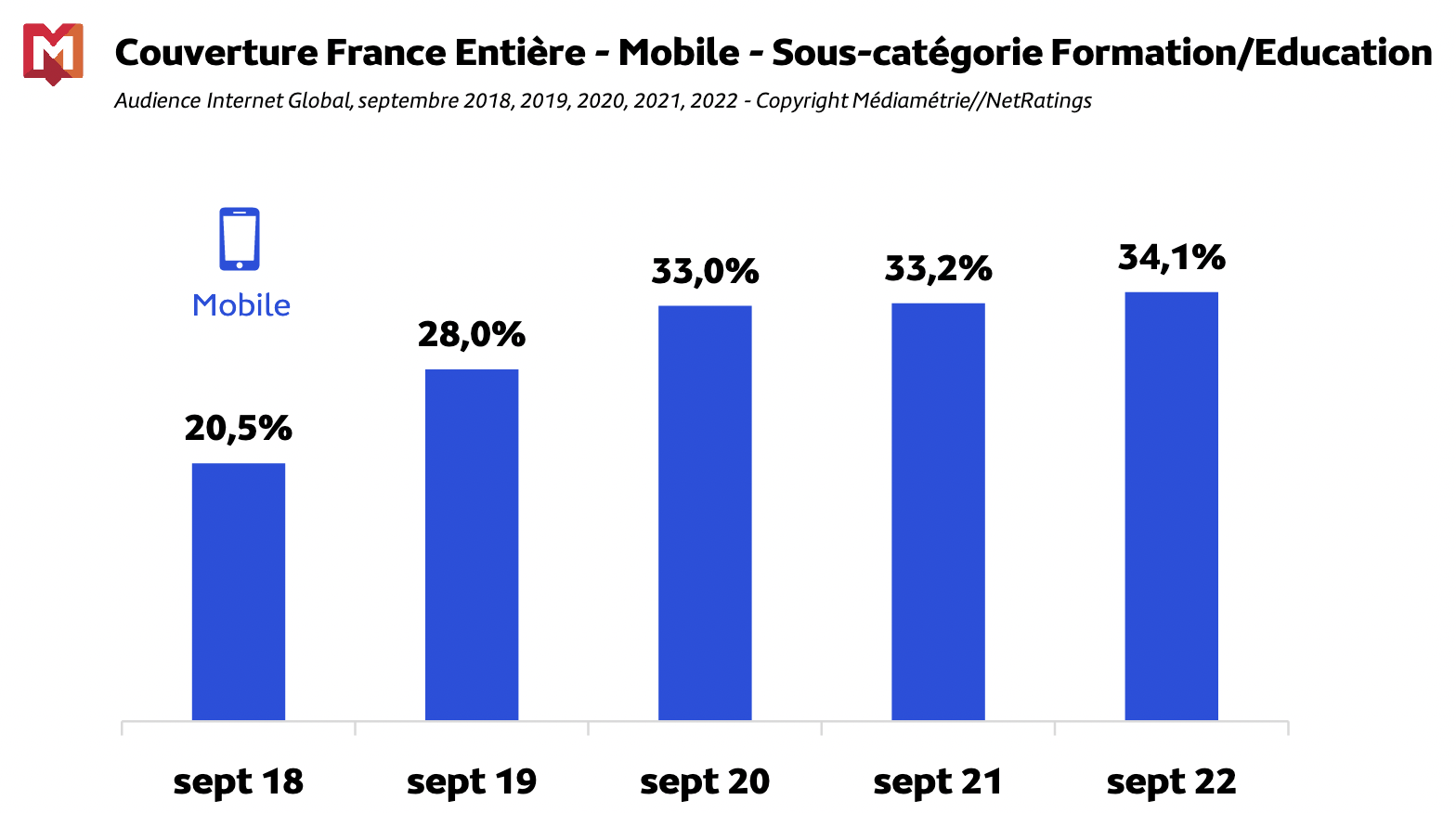 Médiamétrie et Médiamétrie//NetRatings - Audience Internet Global - Tous lieux de connexion - France – septembre 2018, 2019, 2020, 2021, 2022 - Base : 2 ans et plus - Copyright Médiamétrie - Tous droits réservés