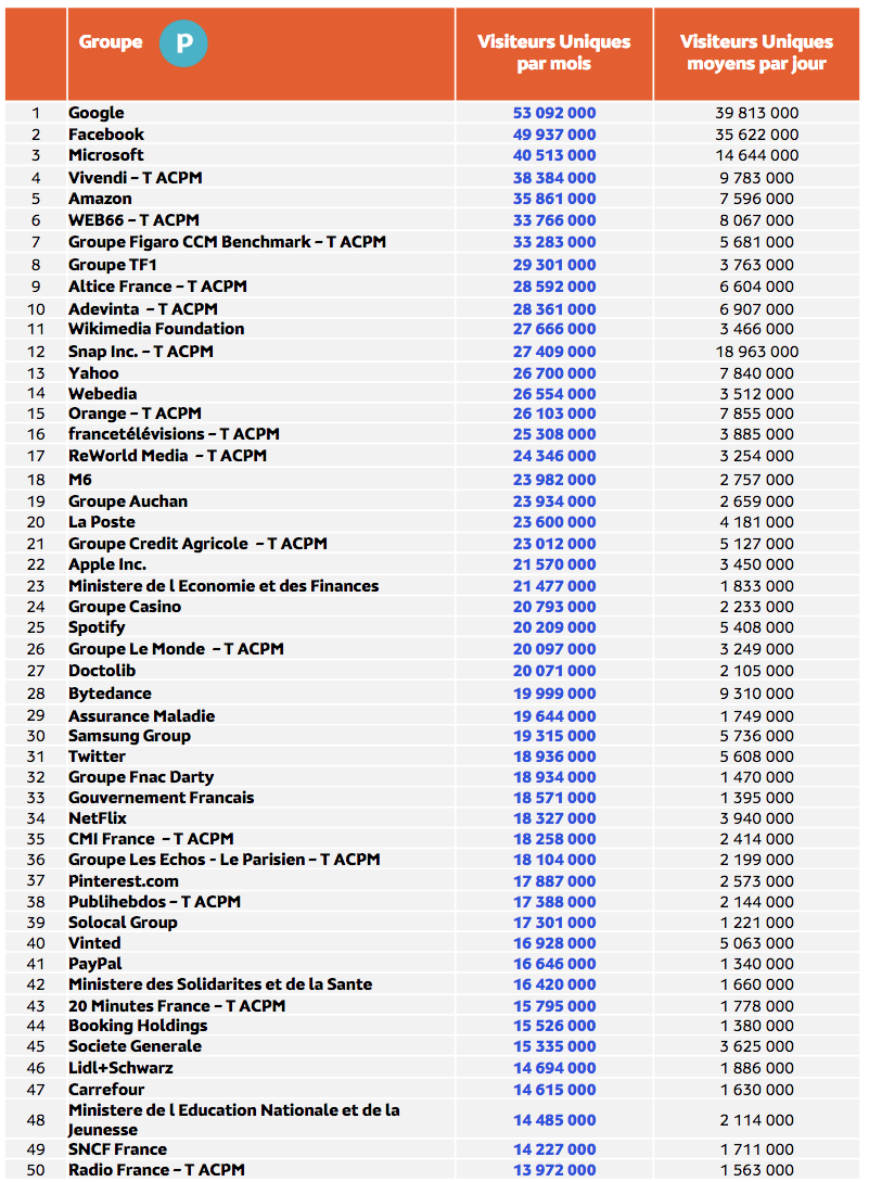 Médiamétrie et Médiamétrie//NetRatings - Audience Internet Global - Tous lieux de connexion - France – septembre 2018, 2019, 2020, 2021, 2022 - Base : 2 ans et plus - Copyright Médiamétrie - Tous droits réservés