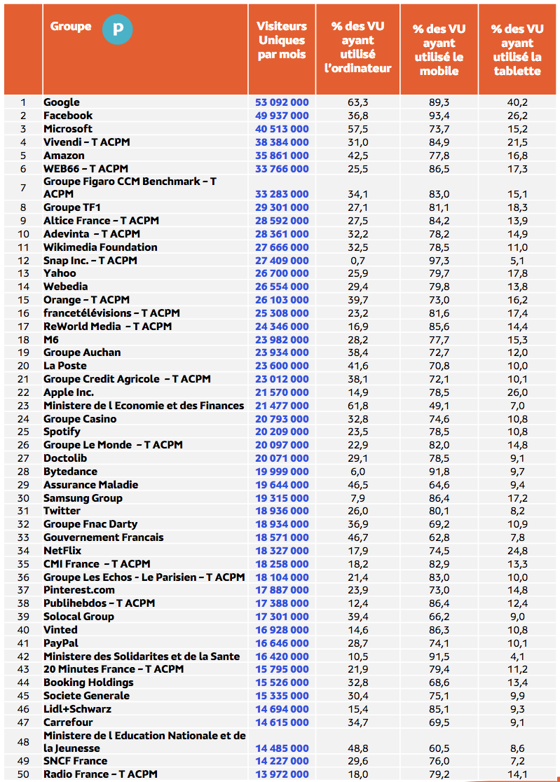 Médiamétrie et Médiamétrie//NetRatings - Audience Internet Global - Tous lieux de connexion - France – septembre 2018, 2019, 2020, 2021, 2022 - Base : 2 ans et plus - Copyright Médiamétrie - Tous droits réservés