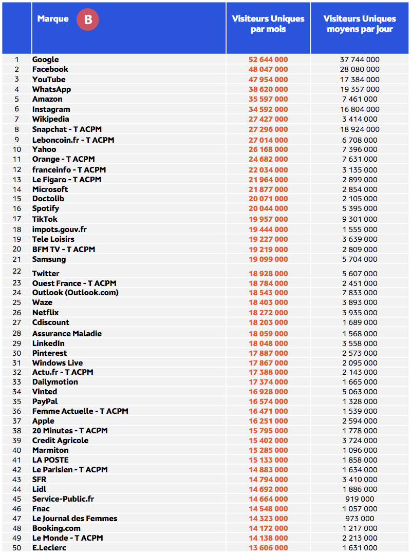 Médiamétrie et Médiamétrie//NetRatings - Audience Internet Global - Tous lieux de connexion - France – septembre 2018, 2019, 2020, 2021, 2022 - Base : 2 ans et plus - Copyright Médiamétrie - Tous droits réservés