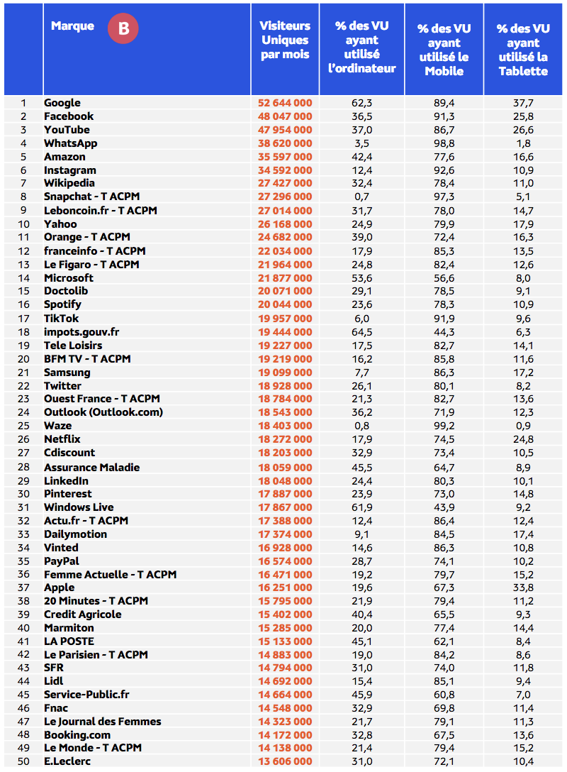 Médiamétrie et Médiamétrie//NetRatings - Audience Internet Global - Tous lieux de connexion - France – septembre 2018, 2019, 2020, 2021, 2022 - Base : 2 ans et plus - Copyright Médiamétrie - Tous droits réservés