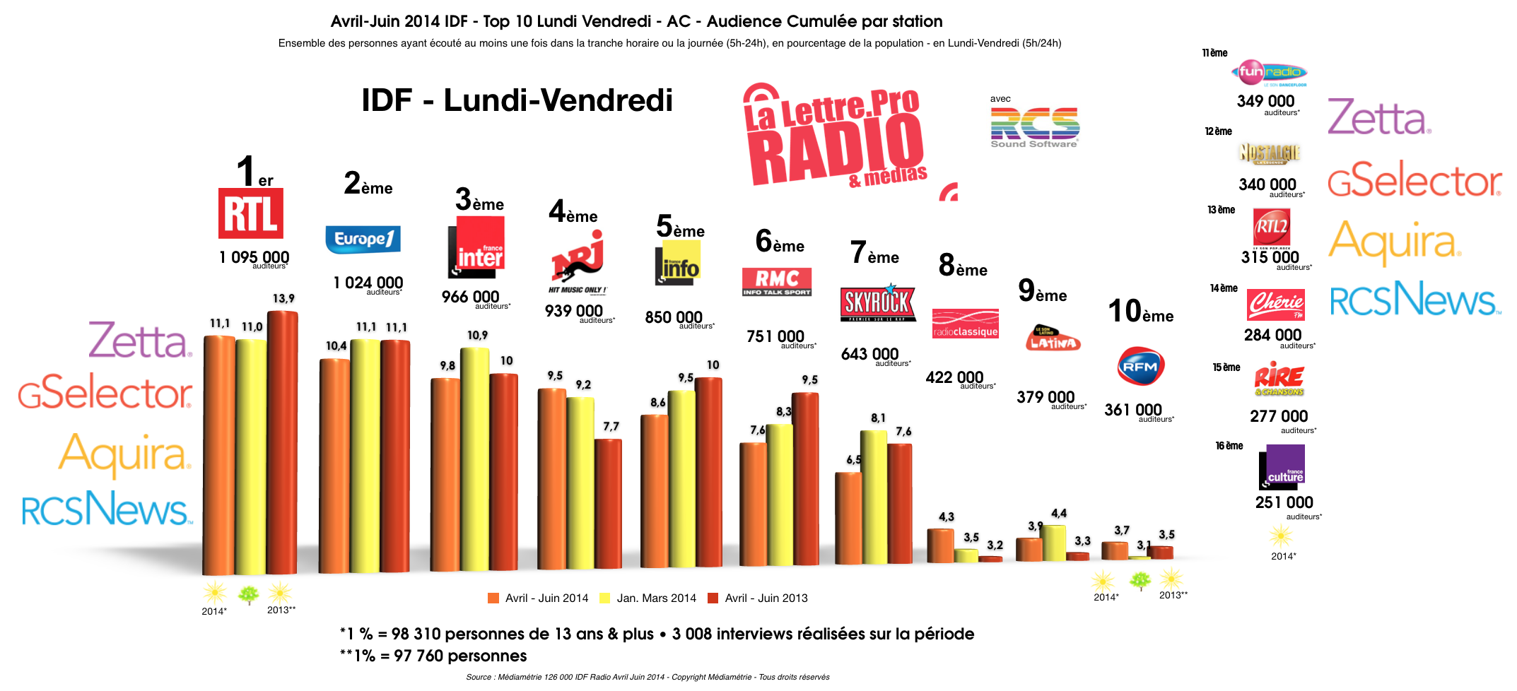 La radio en toute petite forme à Paris