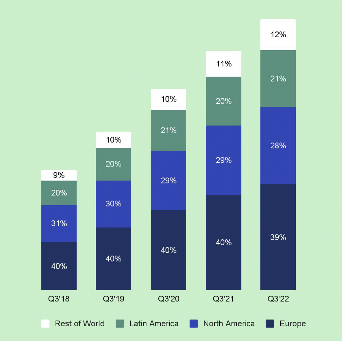 Le nombre d'abonnés Premium a augmenté de 13% en glissement annuel pour atteindre 195 millions