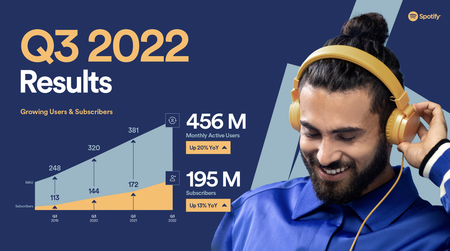 Spotify : un niveau record de 456 millions d'utilisateurs