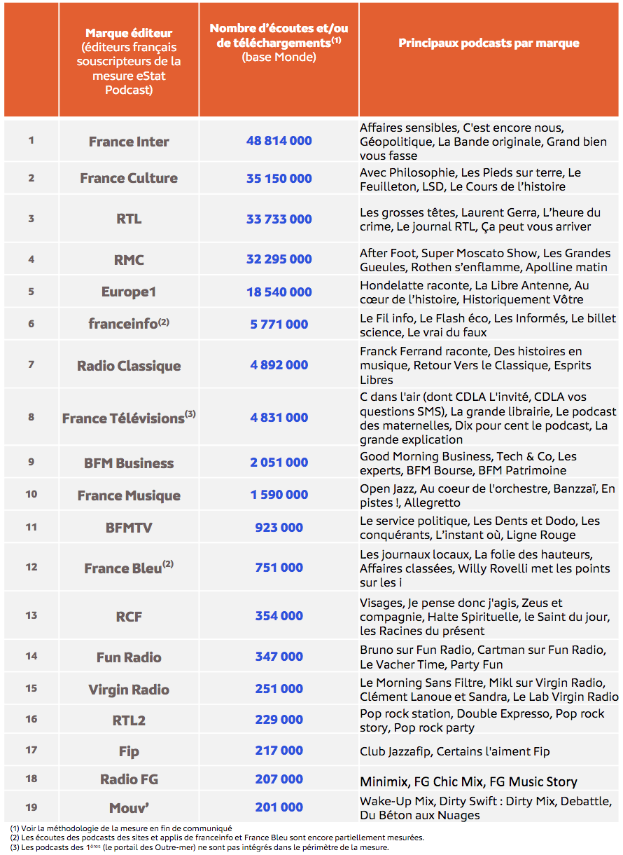 Nombre d’écoutes de podcasts par marque éditeur en octobre 2022 © Médiamétrie - eStat Podcast- octobre 2022 - Copyright Médiamétrie - Tous droits réservés