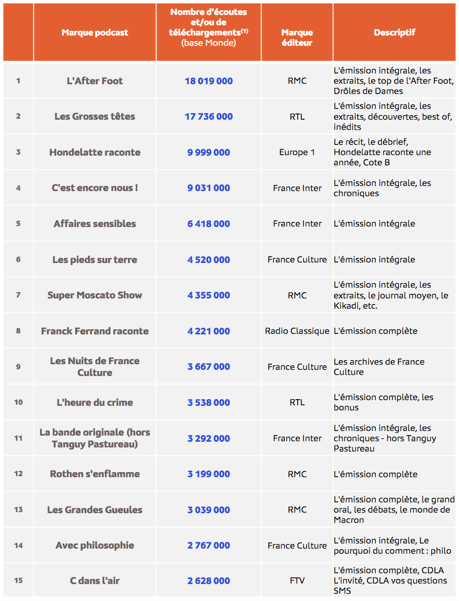 Médiamétrie - eStat Podcast - octobre 2022 - Copyright Médiamétrie - Tous droits réservés