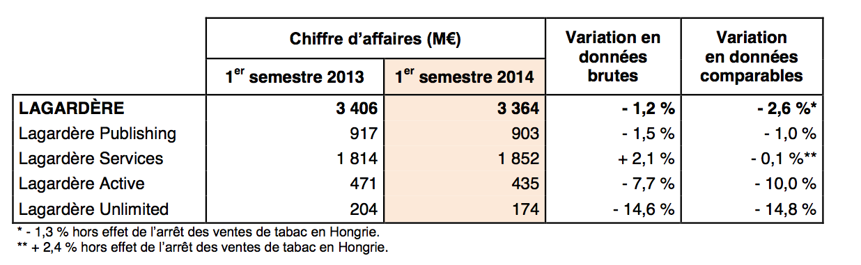 Performances contrastées pour Lagardère Active 
