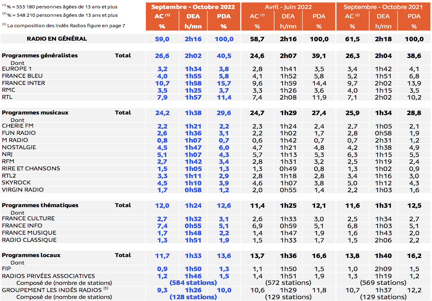 Quelle audience pour la radio le week-end ? 