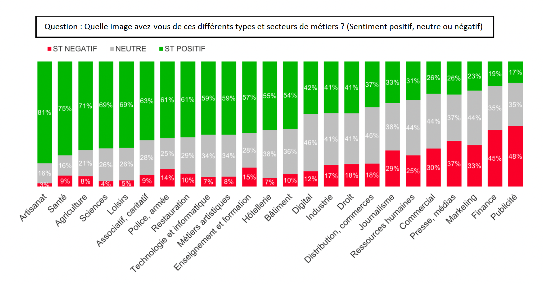 L'aversion des Français envers les métiers de la publicité