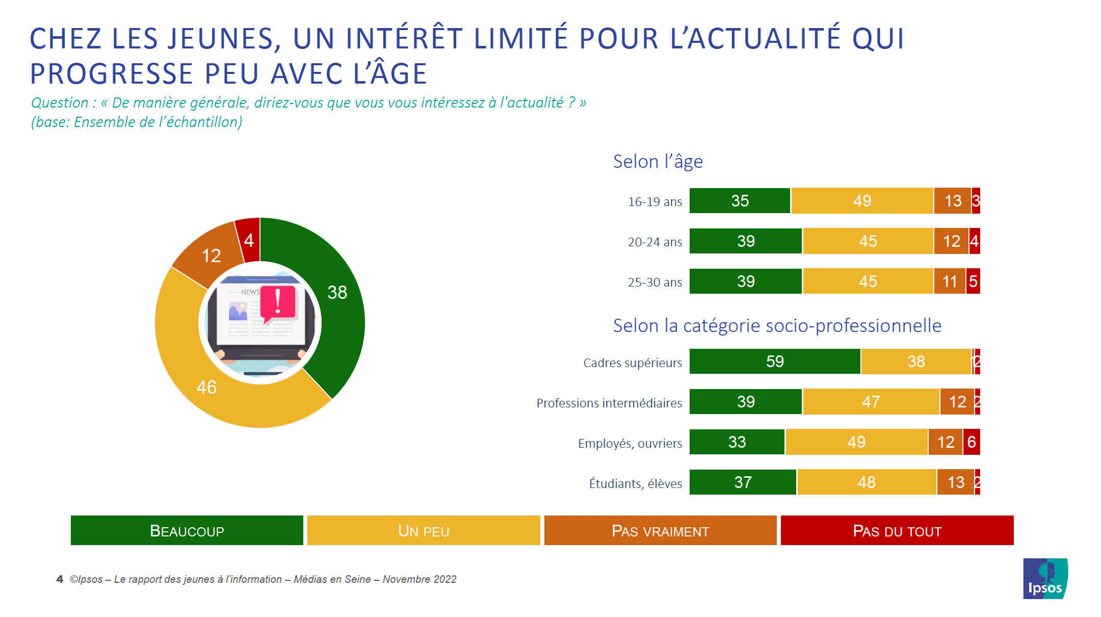 Les jeunes ont un intérêt limité pour l’actualité