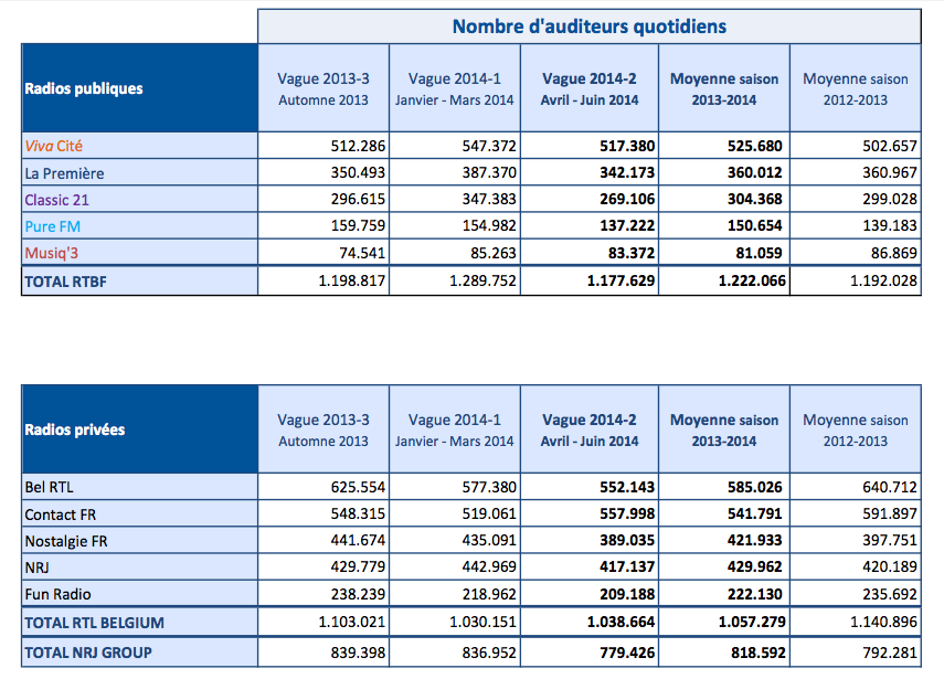 Vivacité : première radio des Belges francophones
