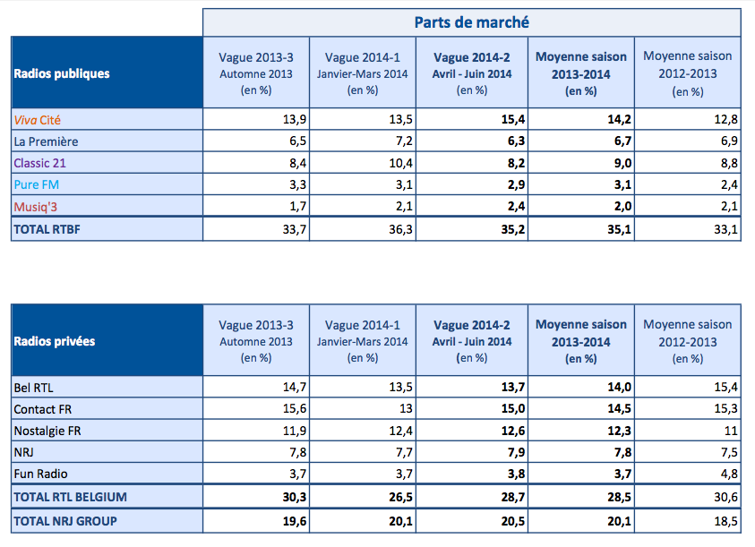 Vivacité : première radio des Belges francophones