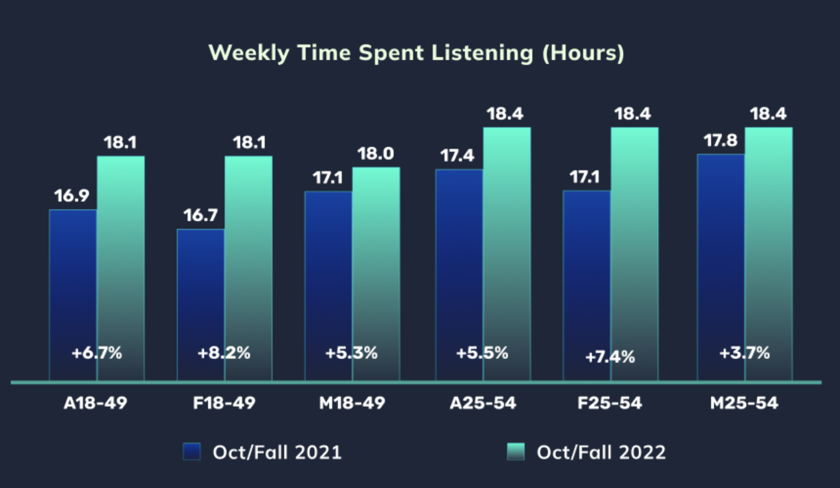 radioCount : l'audience de la radio sur 22 marchés au Canada