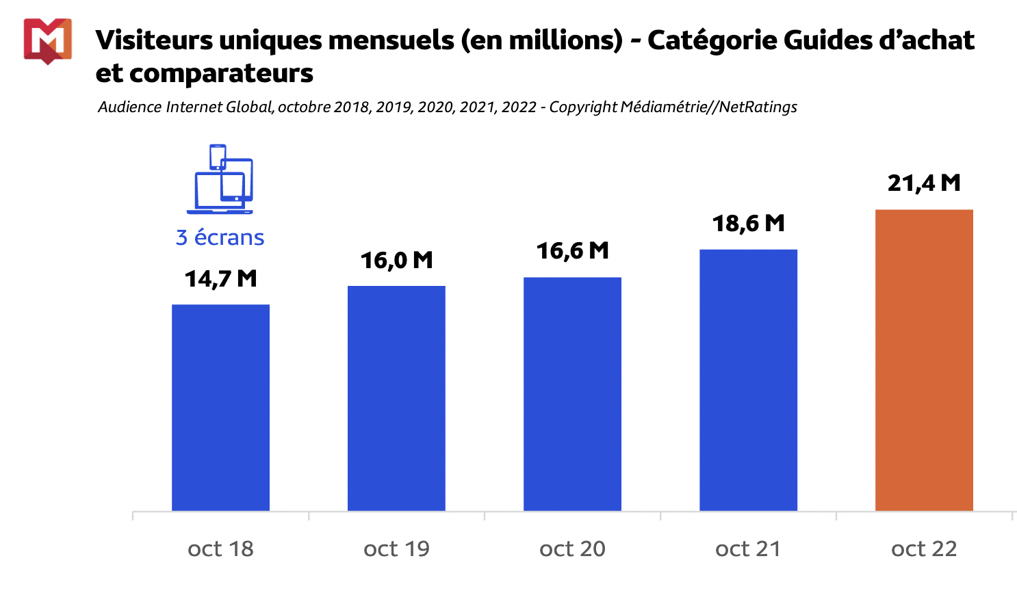 Médiamétrie et Médiamétrie//NetRatings - Audience Internet Global - Tous lieux de connexion - France – octobre 2018, 2019, 2020, 2021, 2022 Base : 2 ans et plus - Copyright Médiamétrie - Tous droits réservés