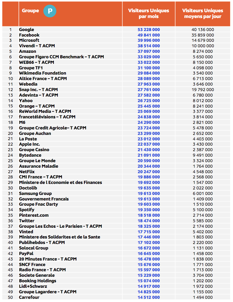 Les Français ont passé 2h19 chaque jour sur internet