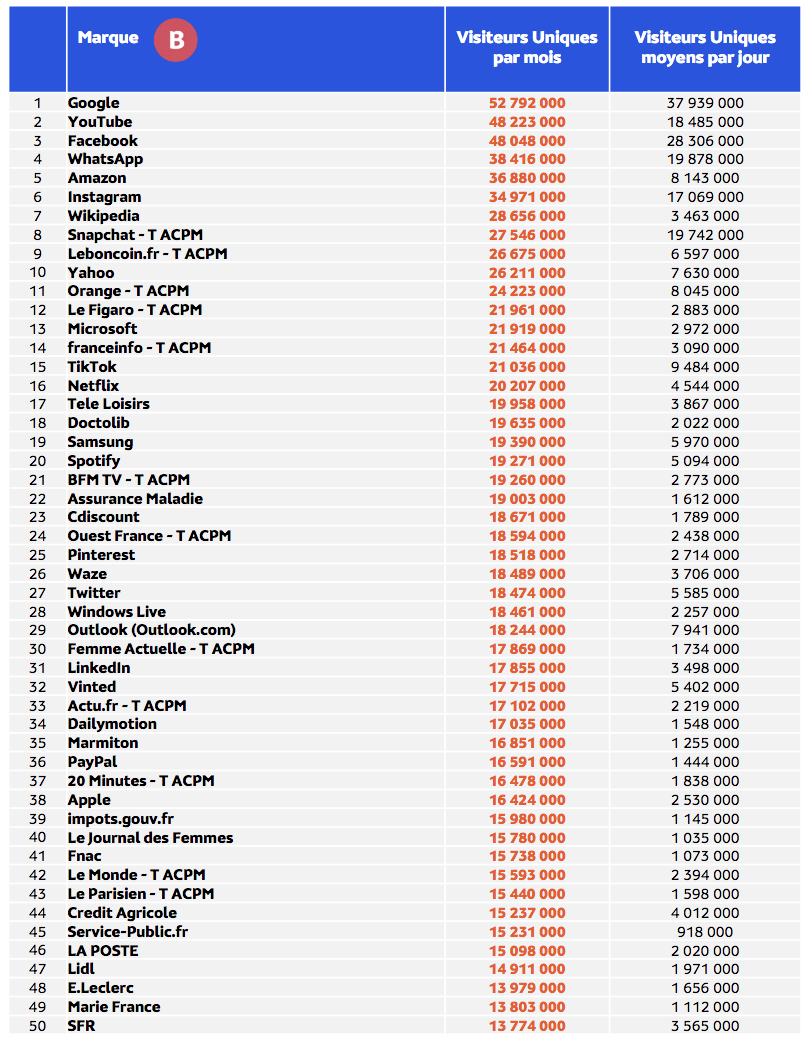 Les Français ont passé 2h19 chaque jour sur internet