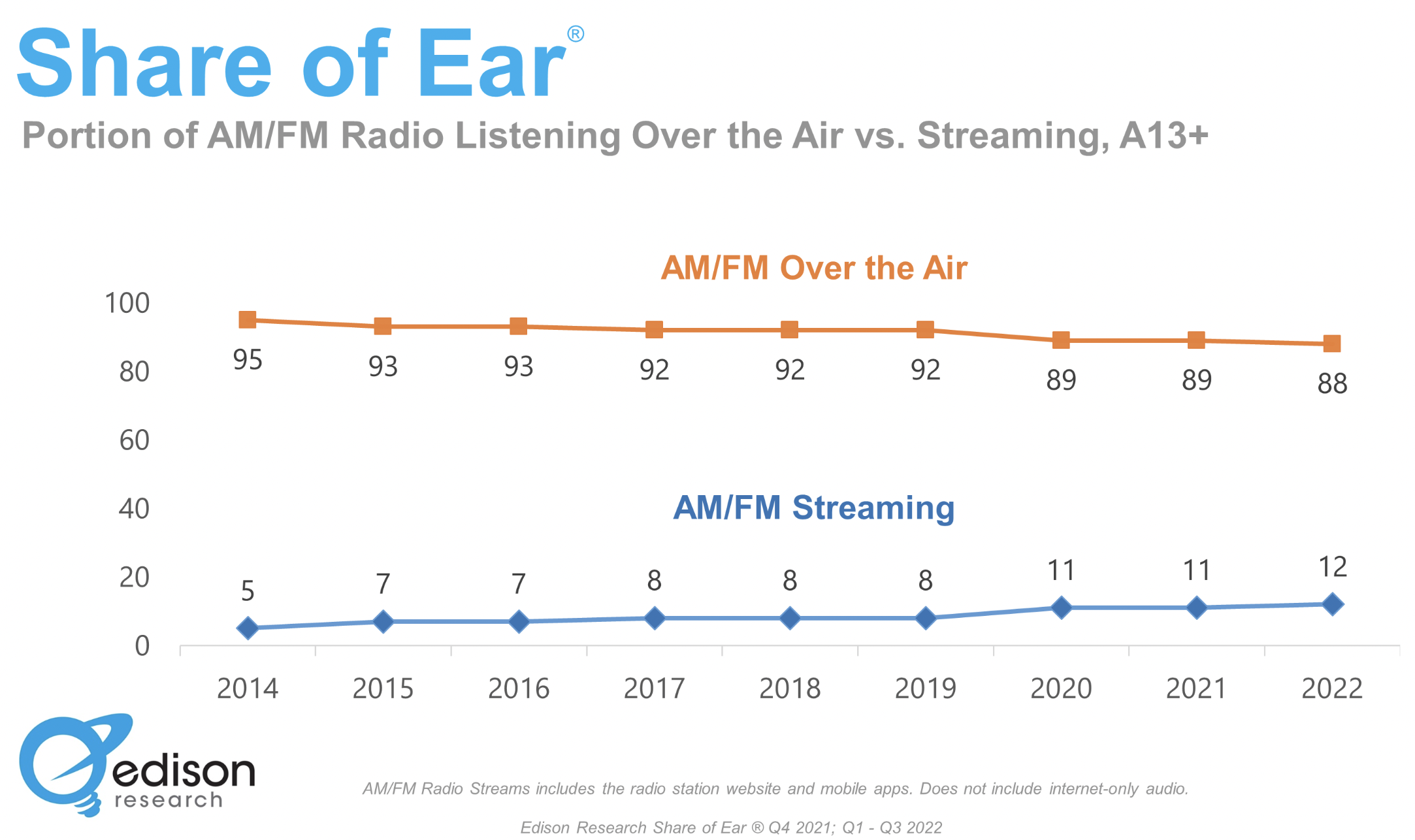 États-Unis : la radio hertzienne résiste au streaming