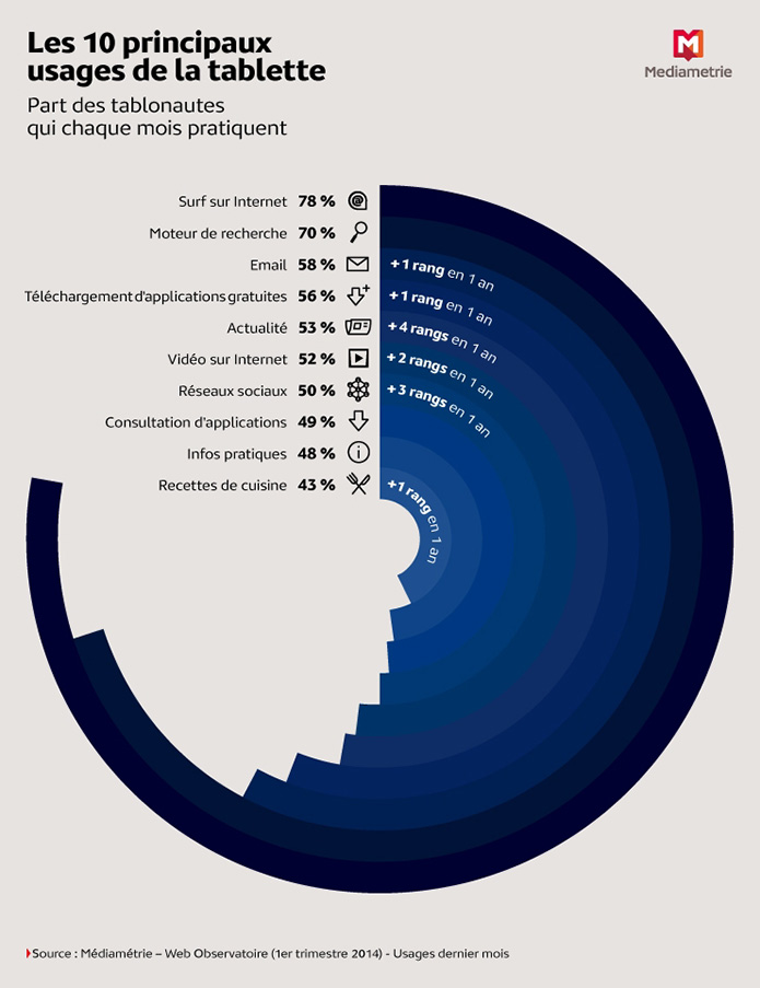 Les Français connectés aux médias
