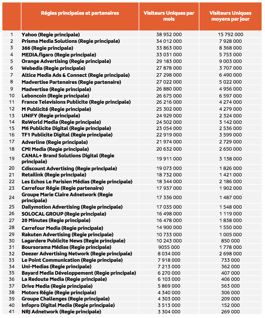 Médiamétrie et Médiamétrie//NetRatings - Audience Internet Global - Tous lieux de connexion - France – Octobre 2022 - Base : 2 ans et plus - Copyright Médiamétrie - Tous droits réservés