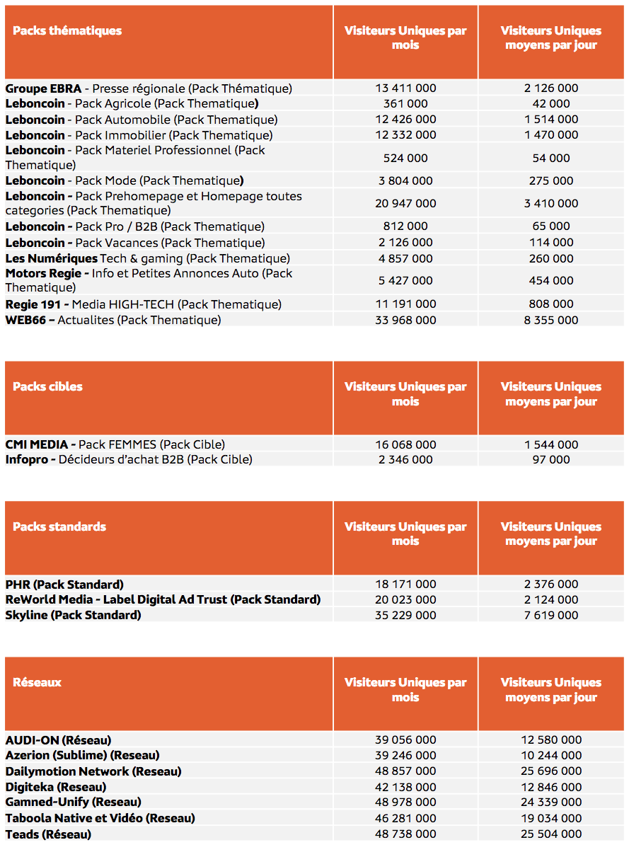 Médiamétrie et Médiamétrie//NetRatings - Audience Internet Global - Tous lieux de connexion - France – Octobre 2022 - Base : 2 ans et plus - Copyright Médiamétrie - Tous droits réservés