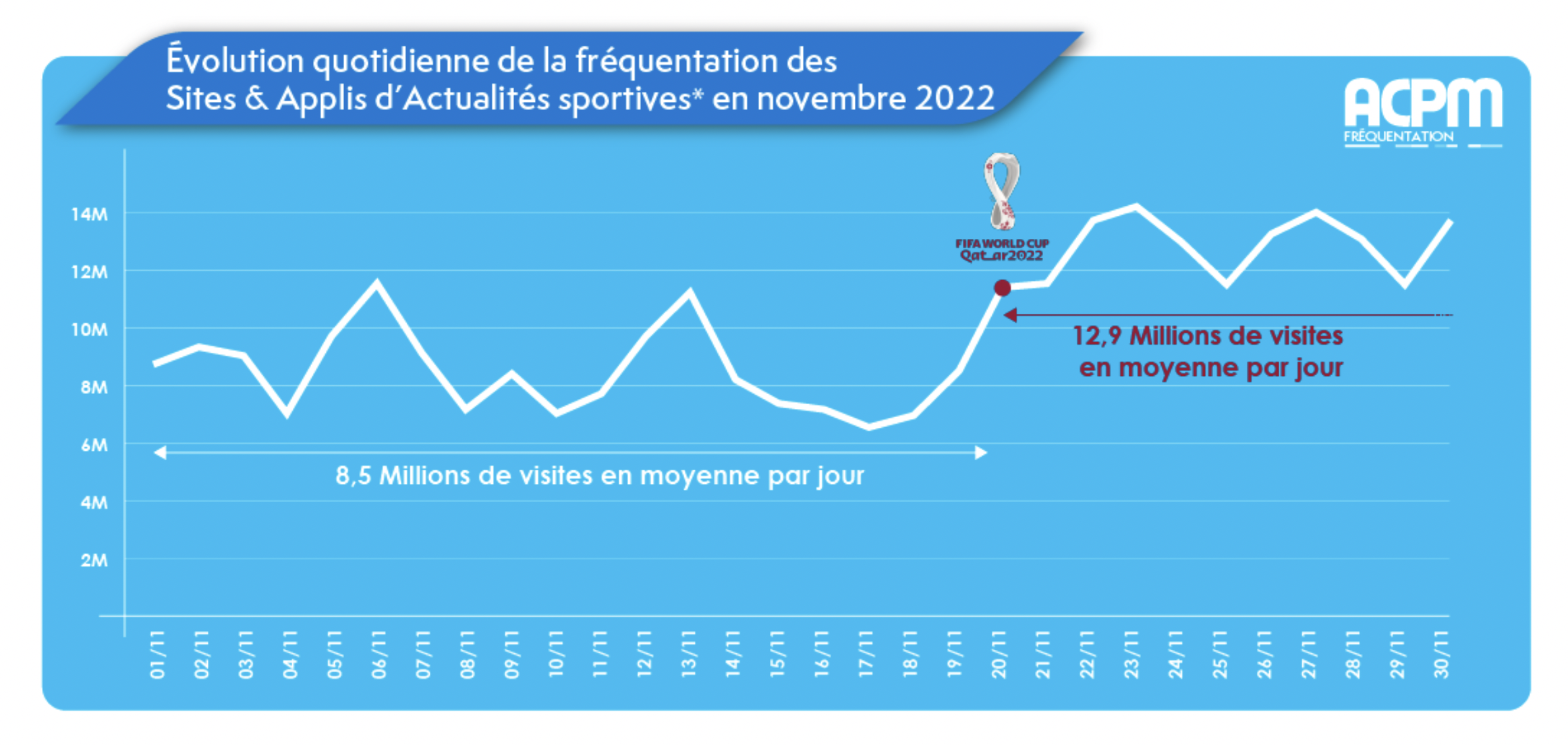 Fréquentation des sites et applications en hausse