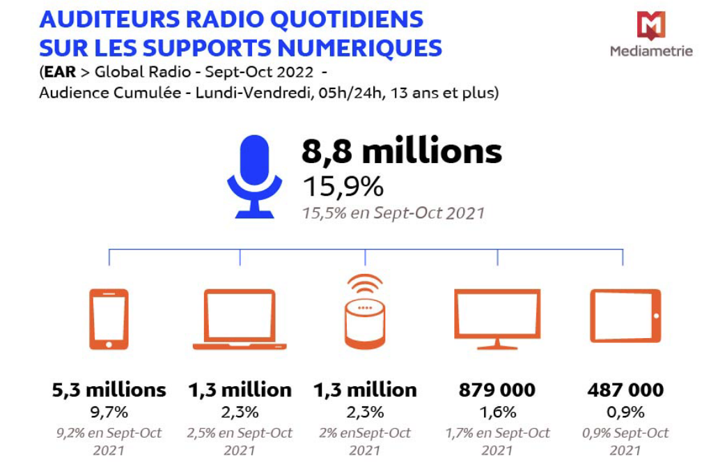 Médiamétrie - EAR > Global Radio Septembre-Octobre 2022 – Ensemble 13 ans et plus - Copyright Médiamétrie - Tous droits réservés