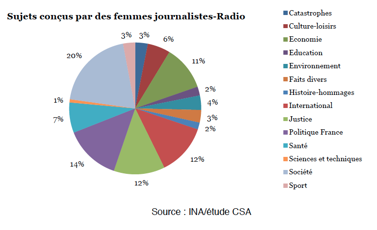 La Place Des Femmes A La Radio