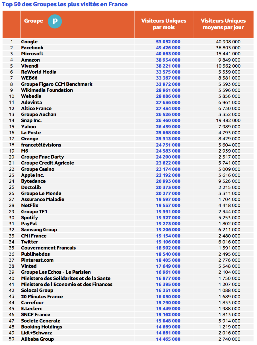 Médiamétrie et Médiamétrie//NetRatings - Audience Internet Global - Tous lieux de connexion - France – Novembre 2022 - Base : 2 ans et plus Copyright Médiamétrie - Tous droits réservés