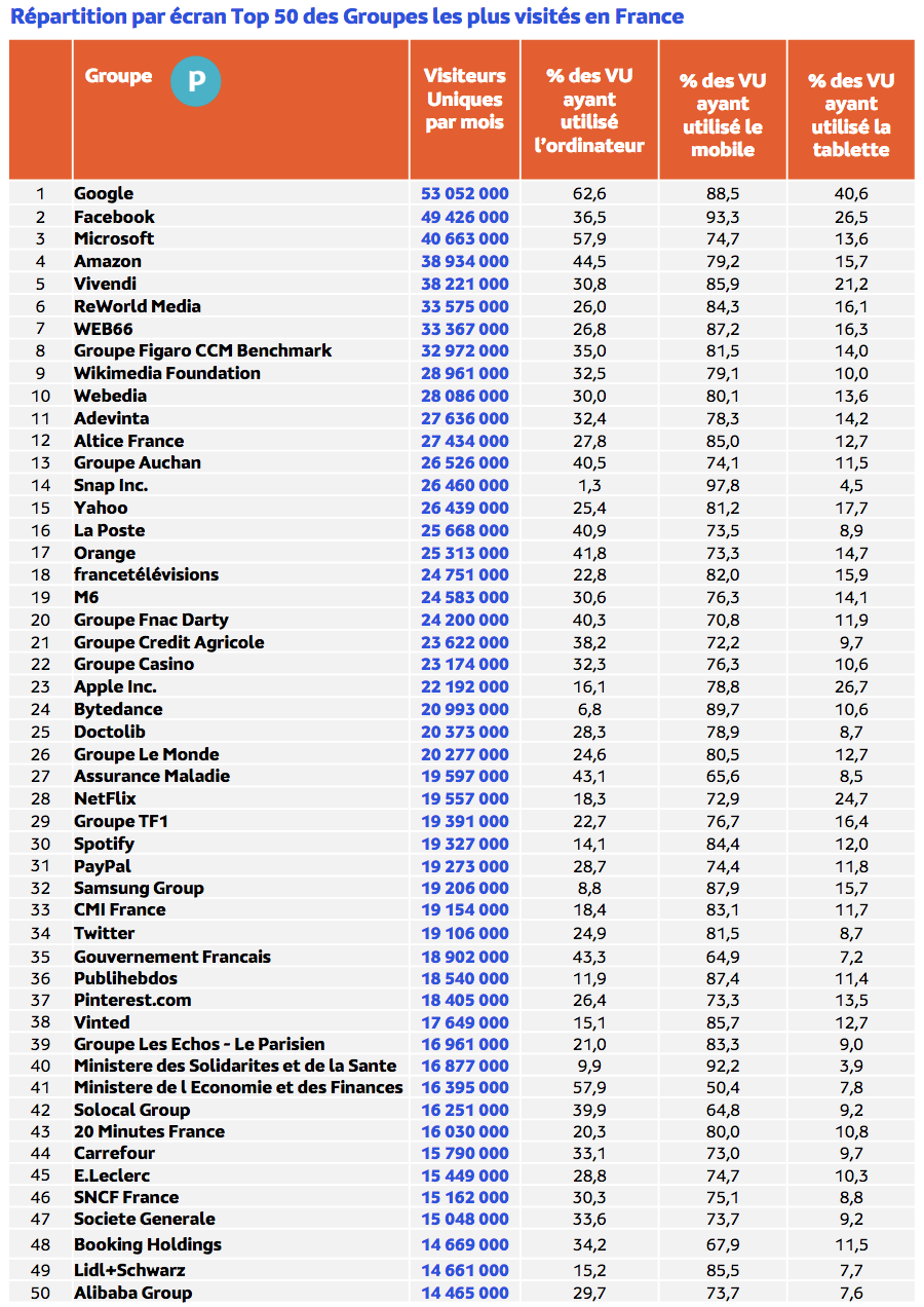 Médiamétrie et Médiamétrie//NetRatings - Audience Internet Global - Tous lieux de connexion - France – Novembre 2022 - Base : 2 ans et plus Copyright Médiamétrie - Tous droits réservés