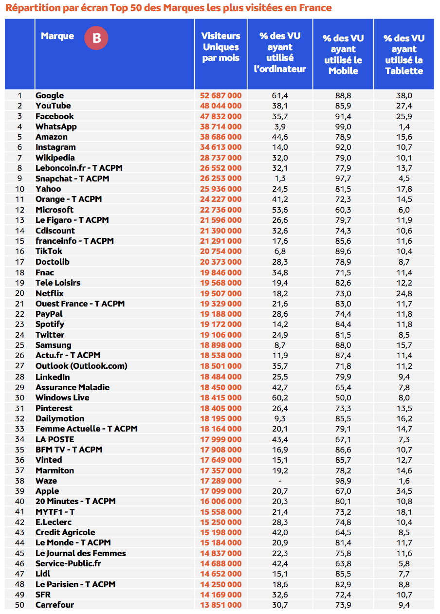 Médiamétrie et Médiamétrie//NetRatings - Audience Internet Global - Tous lieux de connexion - France – Novembre 2022 - Base : 2 ans et plus Copyright Médiamétrie - Tous droits réservés