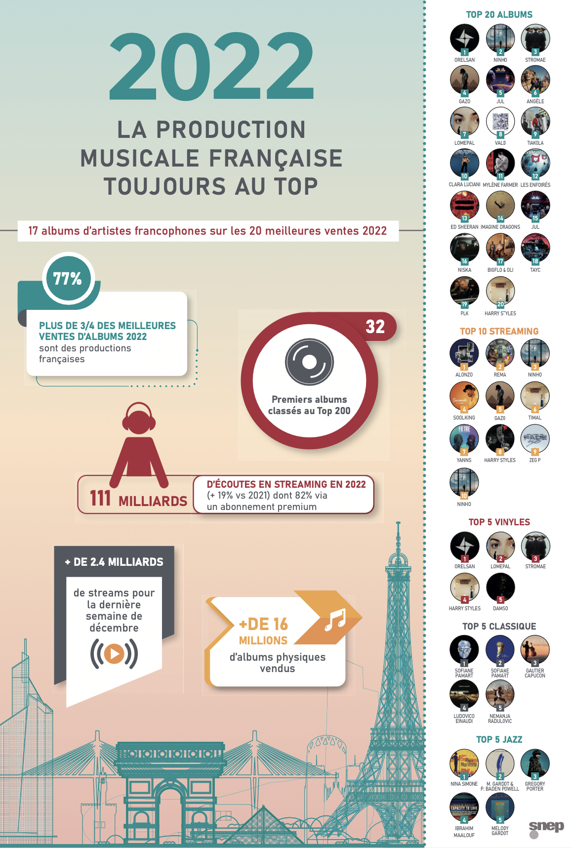 La production musicale française "toujours au top"