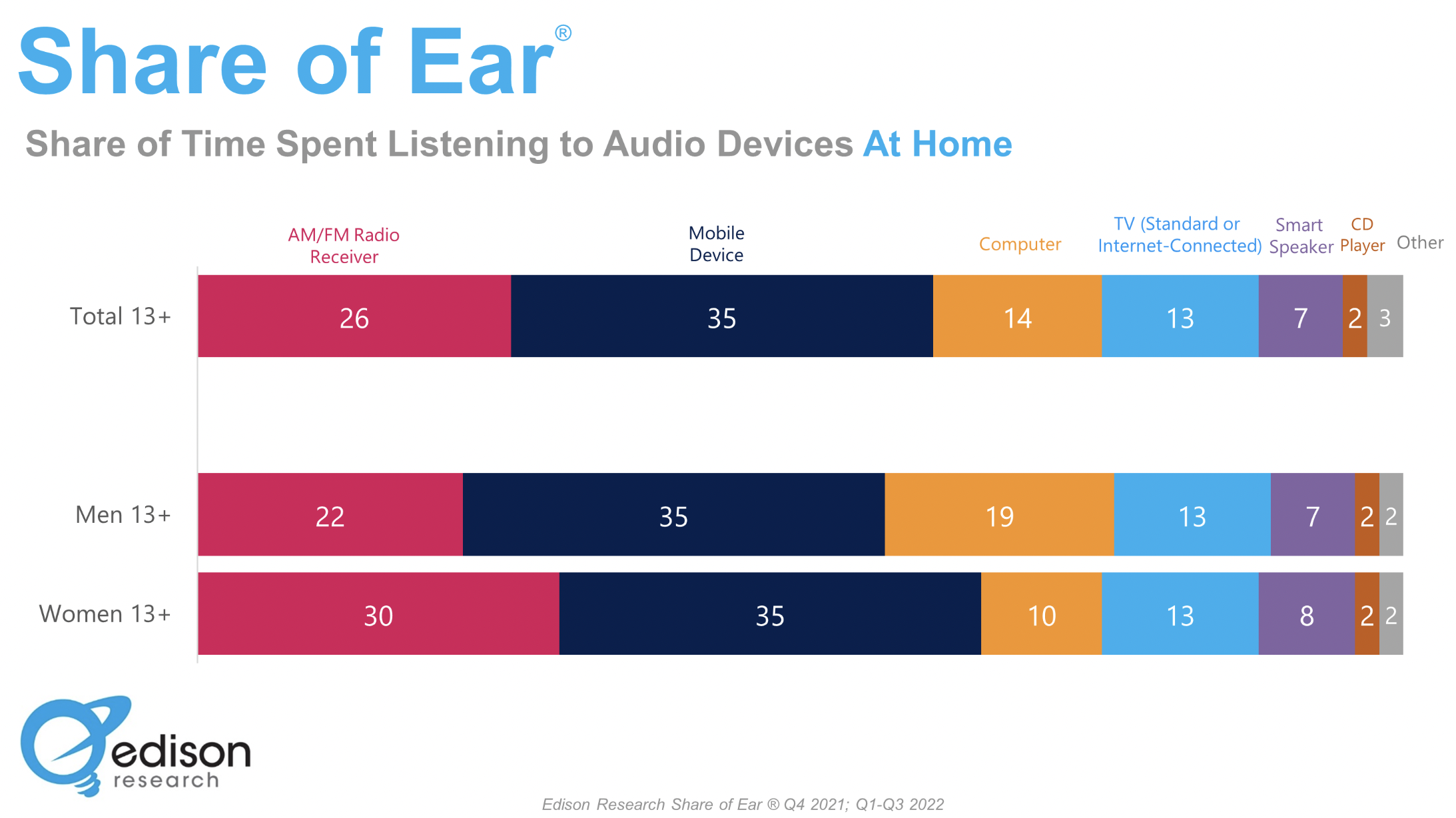 Comment les américains consomment-ils l'audio à la maison ?