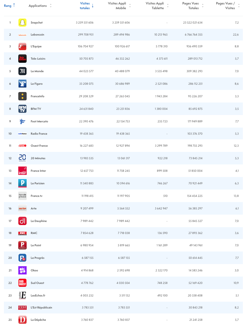 ACPM : l'audience des sites et des applications