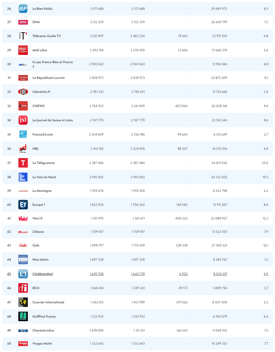 ACPM : l'audience des sites et des applications