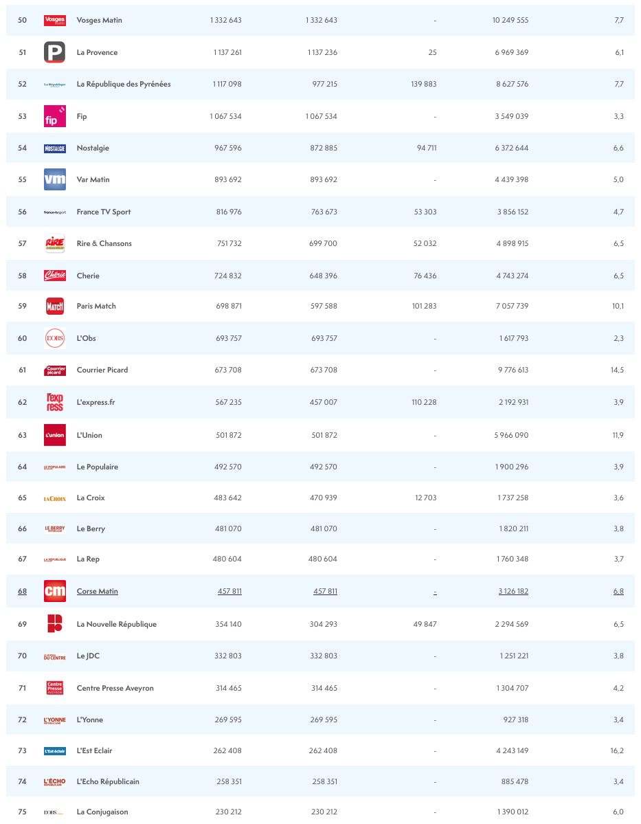 ACPM : l'audience des sites et des applications