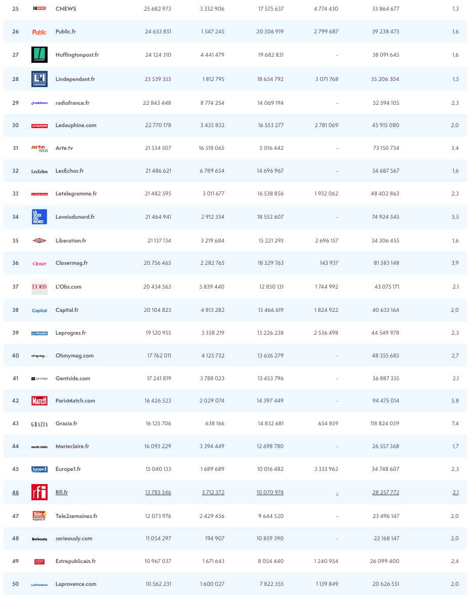 ACPM : l'audience des sites et des applications