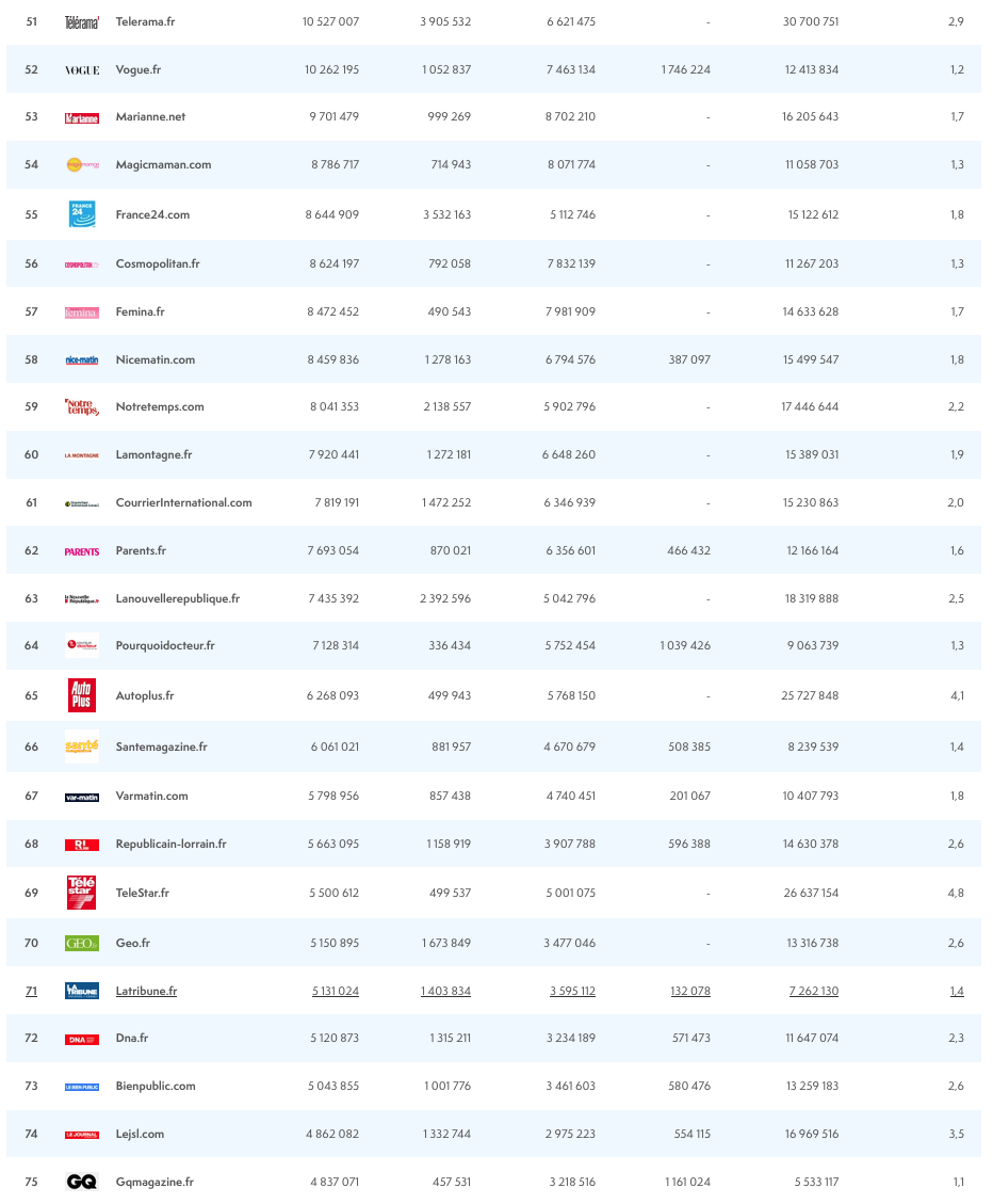 ACPM : l'audience des sites et des applications