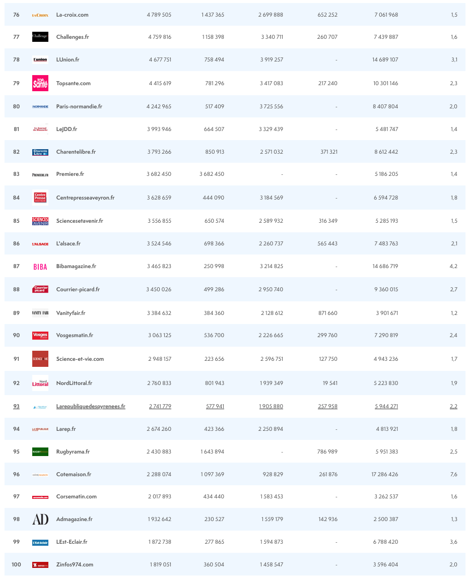 ACPM : l'audience des sites et des applications