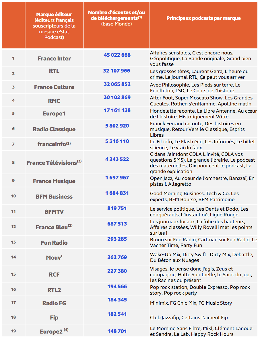 Nombre d’écoutes de podcasts par marque éditeur en décembre 2022 © Médiamétrie – eStat Podcast- décembre 2022 - Copyright Médiamétrie - Tous droits réservés